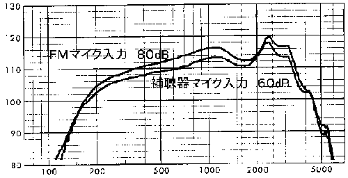 80dB͎g
