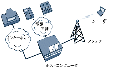 WindTell
