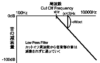 Low Pass Filter